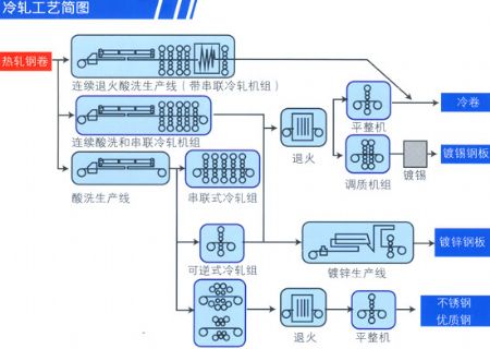 点击查看详细信息<br>标题：冷轧厂润滑油 阅读次数：4520