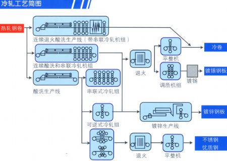 点击查看详细信息<br>标题：冷轧厂润滑油 阅读次数：4720